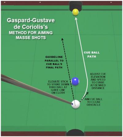 Tricky Billiards Shot Crossword Clue Wordplays Com