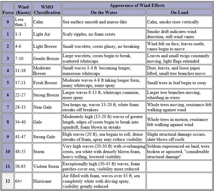 Explain Scale of wind speed named after the Royal Navy officer who